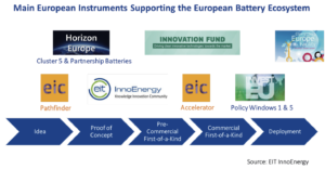 Main European Instruments supporting the European battery ecosystem