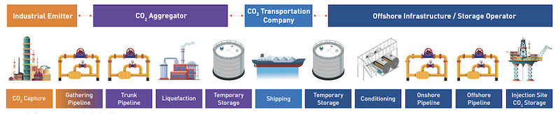 Turning CCS ambition into reality: Europe must now build the framework ...